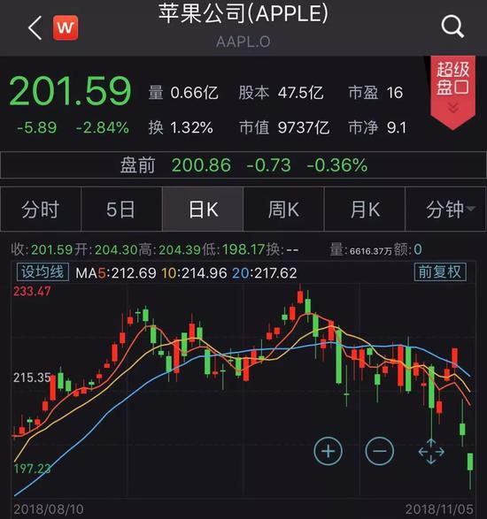苹果股价今年 5be249a3c9cee.jpg