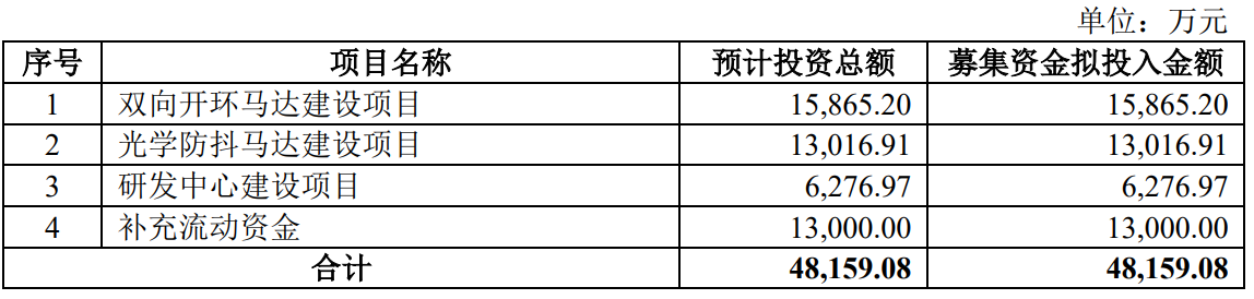 64d7018b0eb6a.png 3募资项目.png