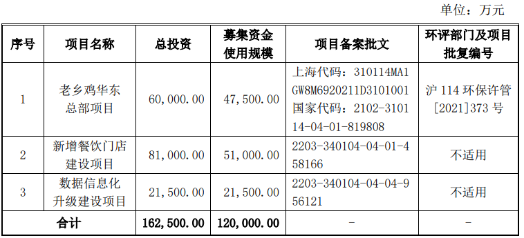 3募资项目.png