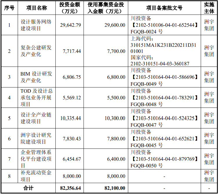 4募资项目.png