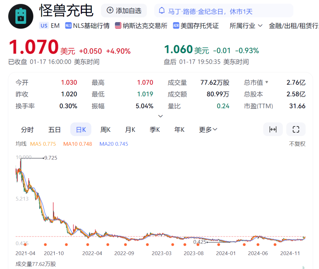 暴跌89%！“共享充电宝第一股”拟私有化退市，王思聪不用吃翔了