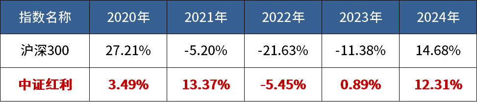 突破3700点后，红利还能投吗？