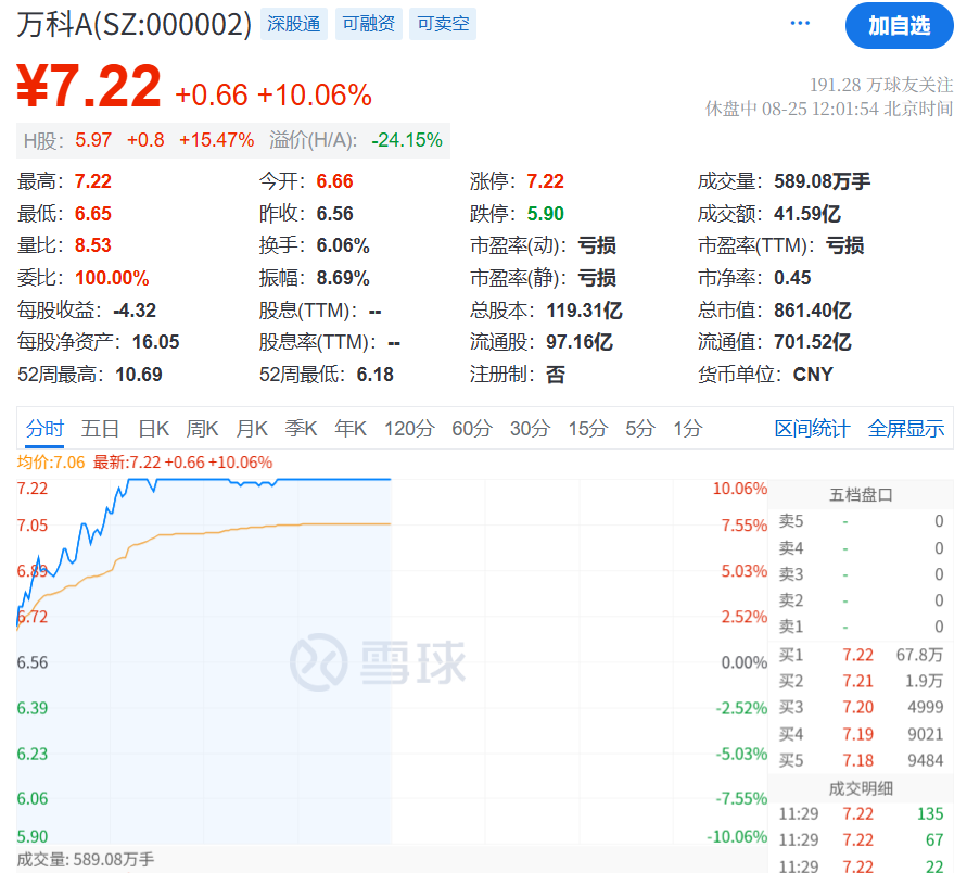内房股突然爆发！万科涨停、万通发展3连板，原因是……