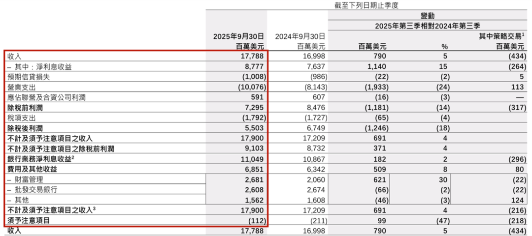 坑惨!史上最大投资欺诈案,让汇丰三季度少赚78亿