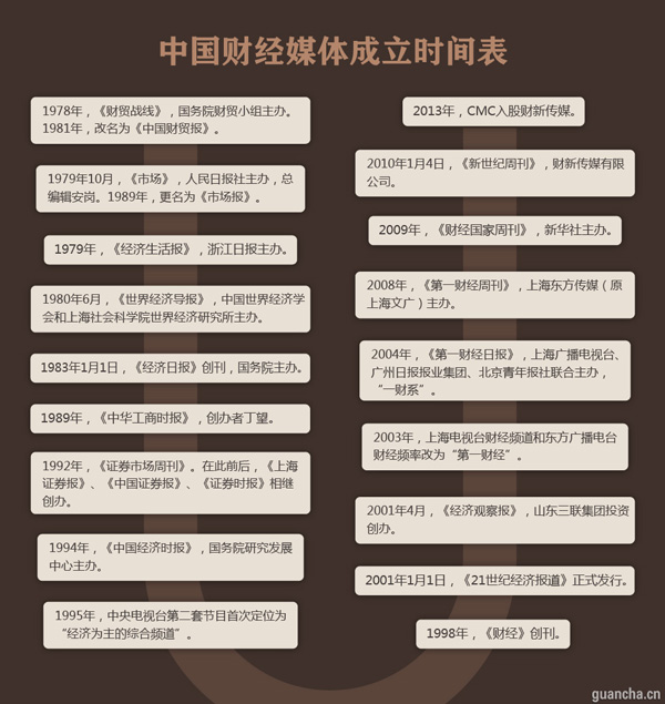 635234147686917986.jpg 中国财经媒体成立时间表