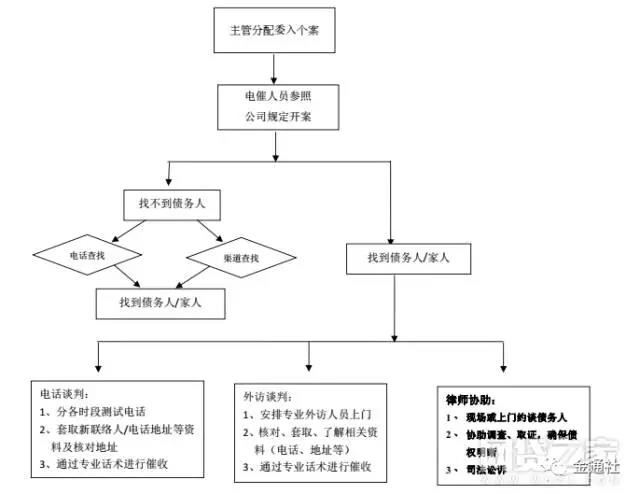 点击图片查看详情 信用卡催收流程_信用卡催收员收入(3)