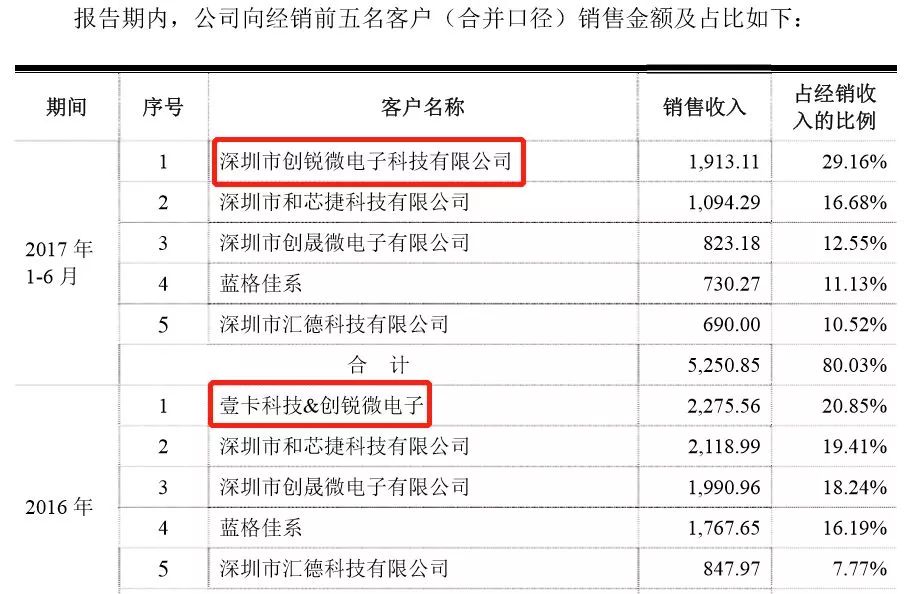 深圳明微电子IPO有点悬:扣非归母净利3年合计