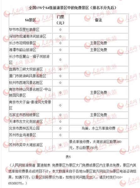 全国175个5A级旅游景区门票价格排行榜(表5) 全国175个5A级旅游景区门票价格排行榜(表5)