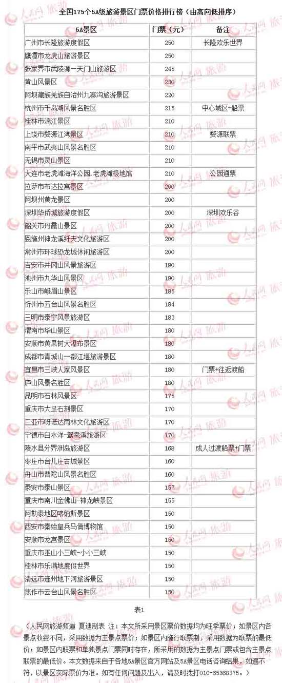 全国175个5A级旅游景区门票价格排行榜(表1) 全国175个5A级旅游景区门票价格排行榜(表1)