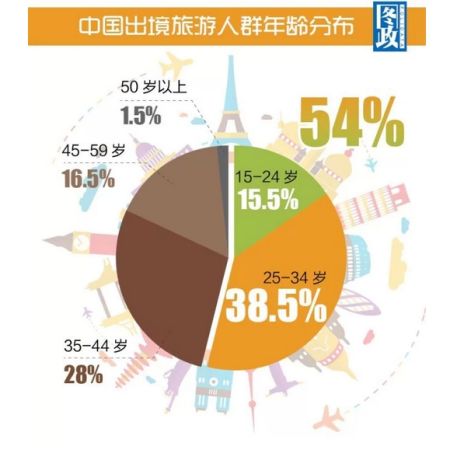 点评：世界三大网站都在中国禁了，还是出国游看世界吧…… (数据来源：国家旅游局、搜狐旅游)