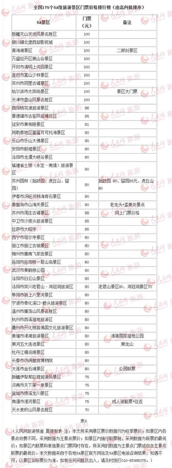 全国175个5A级旅游景区门票价格排行榜(表3) 全国175个5A级旅游景区门票价格排行榜(表3)