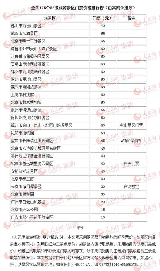全国175个5A级旅游景区门票价格排行榜(表4) 全国175个5A级旅游景区门票价格排行榜(表4)