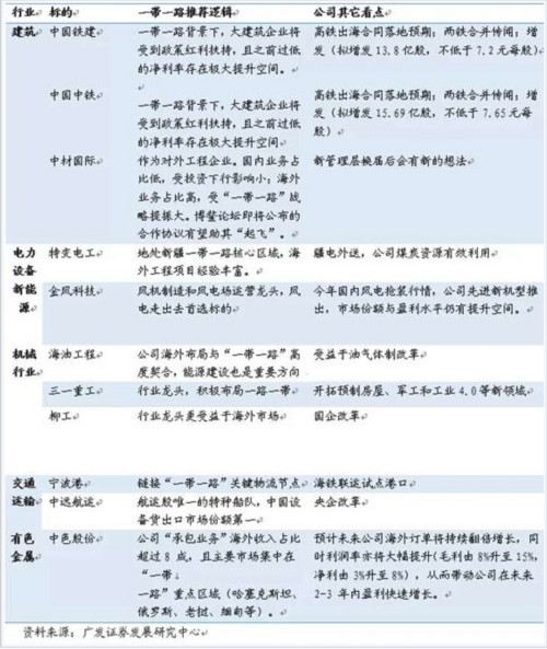 券商:一带一路三大投资主题