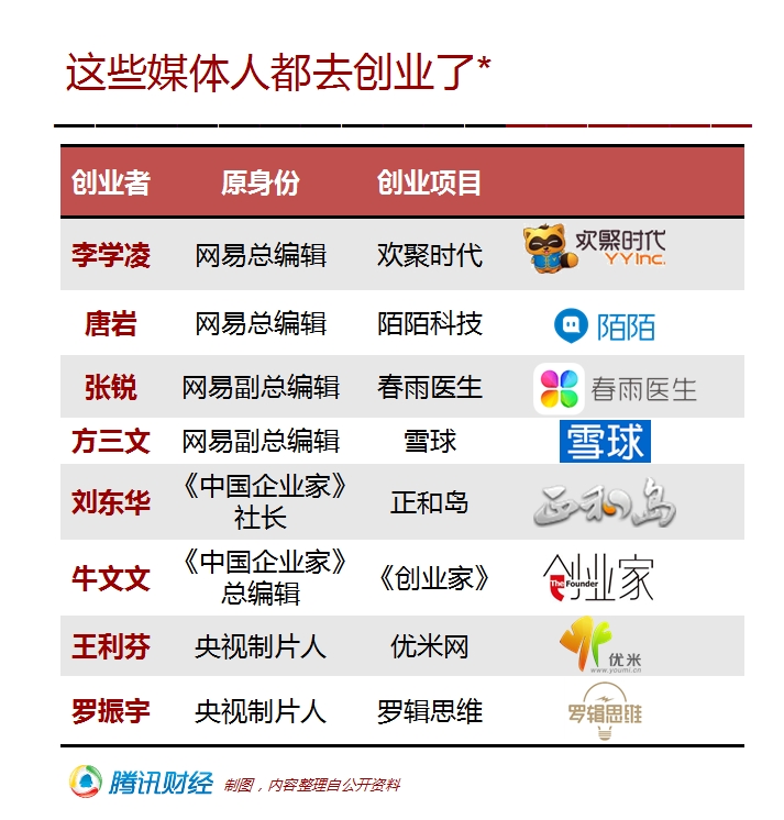 媒体环境大变革下，不少传媒人选择了创业