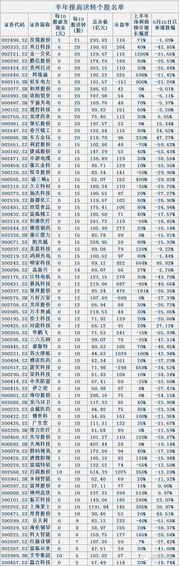 给市场以合理预期 - gz-cyz(蔡英姿) - gz-cyz的博客 A股迎史上最强高送转 16家公司10转20(全名单)