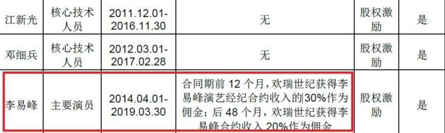 李易峰欠款1800万 为啥却是欢瑞世纪被问询？
