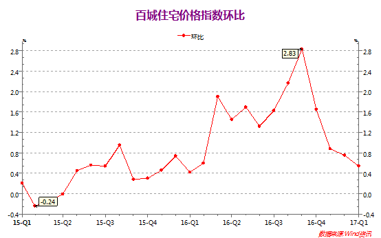 地价、水泥、钢铁都在涨 10张图解读房价最新走势