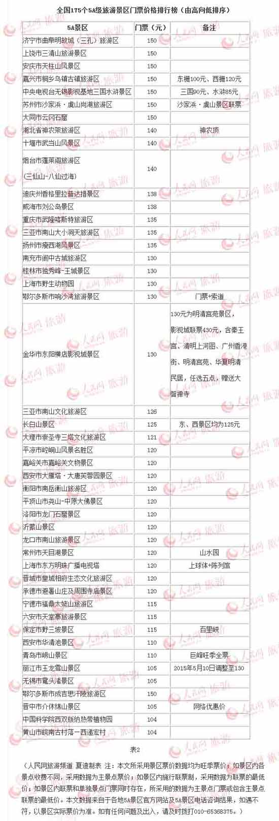 全国175个5A级旅游景区门票价格排行榜(表2) 全国175个5A级旅游景区门票价格排行榜(表2)