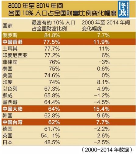 点评：曾经号称社会主义的苏联，孵化出了人类目前贫富差距最大的国度——俄罗斯。而现存世界上最大的社会主义国家——中国，则在“奋起直追”……